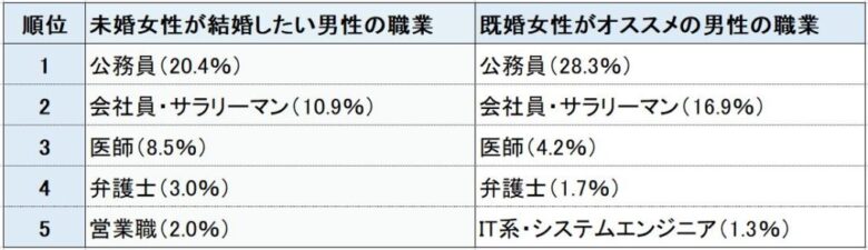 婚活でモテる職業トップ５ その理由と出会い方 婚活ガイア