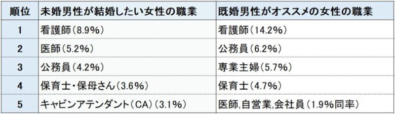 婚活でモテる職業トップ５ 理由と出会い方 婚活ガイア