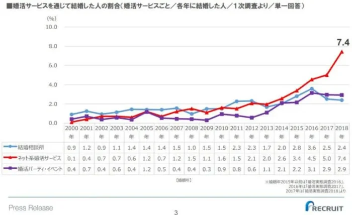 婚活サービスを利用し結婚した人の割合分布グラフ