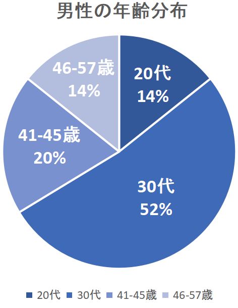 ゼクシィ縁結びエージェント男性会員年齢分布円グラフ