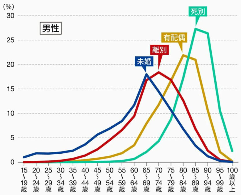 死亡年齢推移男